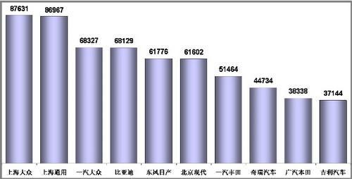 1-11月乘用车销量前十企业分析 前三甲增速最高(2)