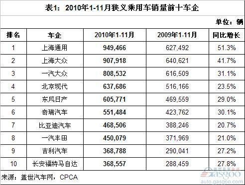 1-11月乘用车销量前十企业分析 前三甲增速最高