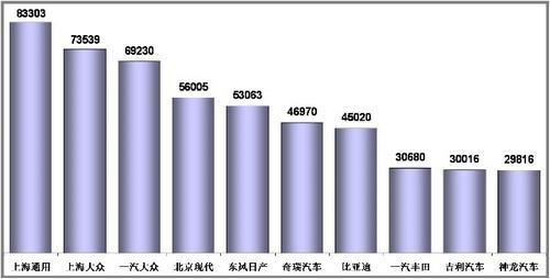 1-11月乘用车销量前十企业分析 前三甲增速最高(2)