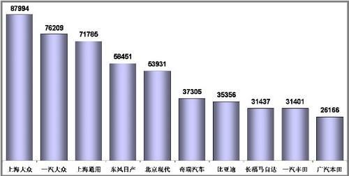 1-11月乘用车销量前十企业分析 前三甲增速最高(2)