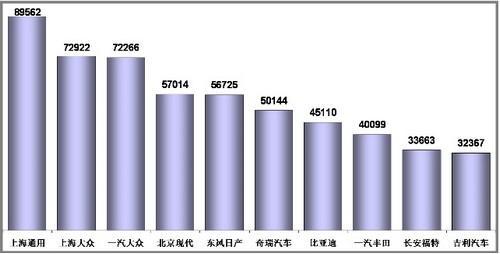 1-11月乘用车销量前十企业分析 前三甲增速最高(2)