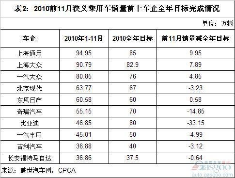 1-11月乘用车销量前十企业分析 前三甲增速最高(2)