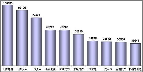 1-11月乘用车销量前十企业分析 前三甲增速最高(2)