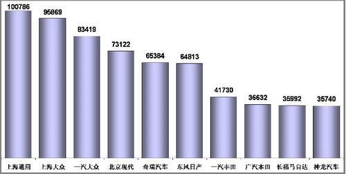 1-11月乘用车销量前十企业分析 前三甲增速最高(2)