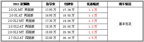 最高优惠1.5万元 2011款狮跑现车基本充足