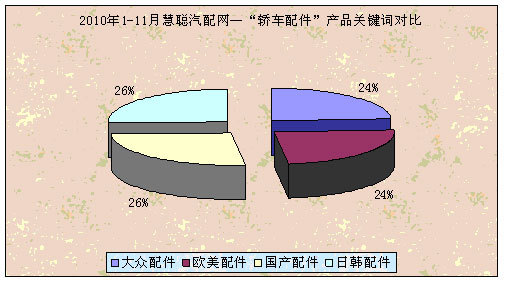 2010年1-11月汽车配件行业指数分析报告(组图)(6)