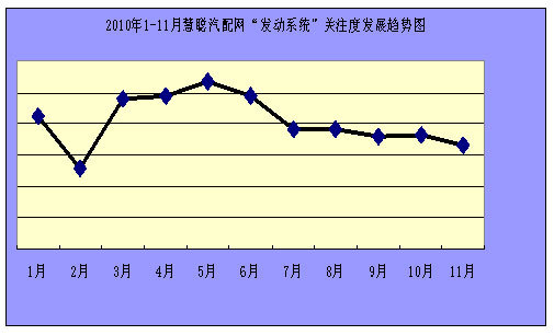 2010年1-11月汽车配件行业指数分析报告(组图)(5)