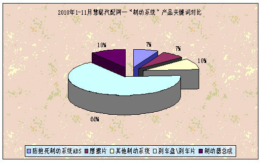 2010年1-11月汽车配件行业指数分析报告(组图)(4)