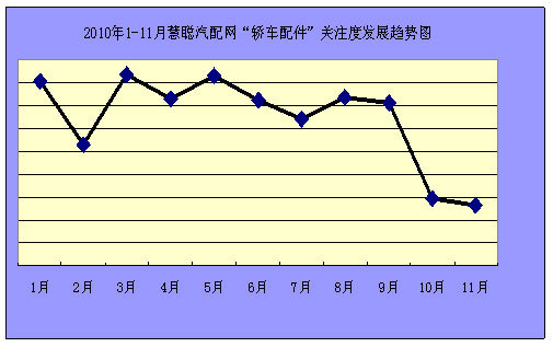 2010年1-11月汽车配件行业指数分析报告(组图)(5)