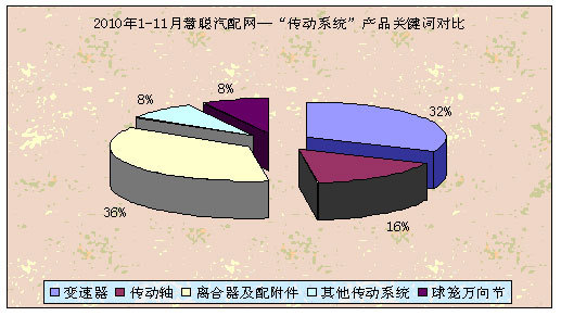 2010年1-11月汽车配件行业指数分析报告(组图)(2)