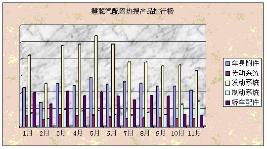 2010年1-11月汽车配件行业指数分析报告(组图)