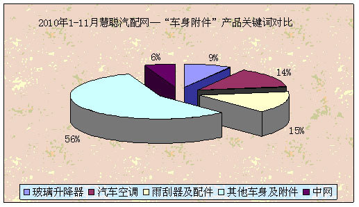 2010年1-11月汽车配件行业指数分析报告(组图)(3)