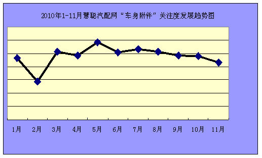 2010年1-11月汽车配件行业指数分析报告(组图)(3)