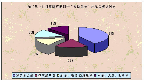 2010年1-11月汽车配件行业指数分析报告(组图)(5)