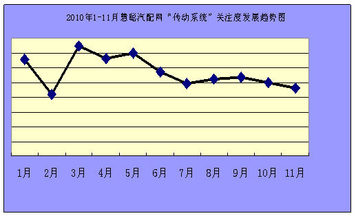 2010年1-11月汽车配件行业指数分析报告(组图)(2)