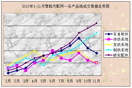 2010年1-11月汽车配件行业指数分析报告(组图)(6)