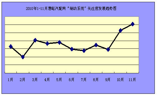 2010年1-11月汽车配件行业指数分析报告(组图)(4)