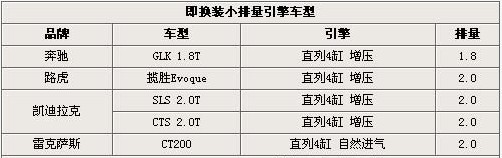 豪华品牌多款小排量车将上市 打造环保+实惠 