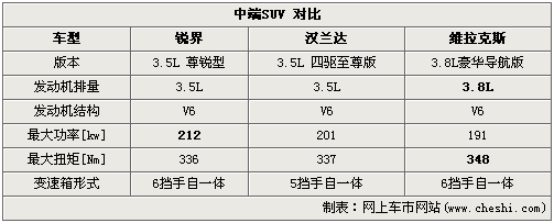 中端SUV竞夺 锐界/汉兰达/维拉克斯PK战(2)