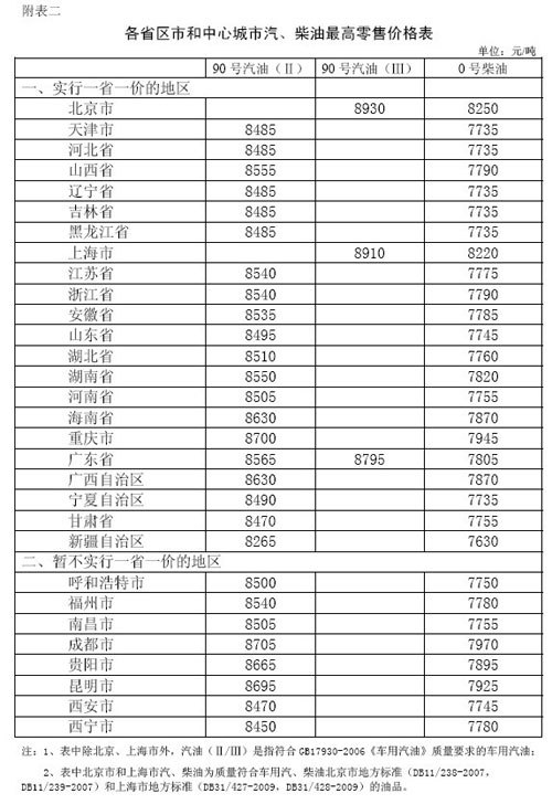发改委上调成品油价 汽柴油每吨涨310元和300元(3)