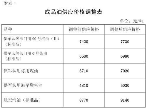 国家发展改革委关于提高成品油价格的通知(2)