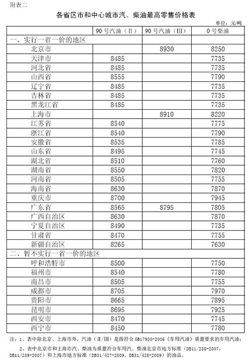 国家发展改革委关于提高成品油价格的通知(2)