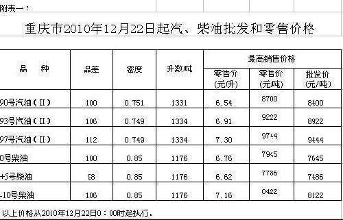 重庆93号和97号汽油每升分别涨至6.91元7.30元