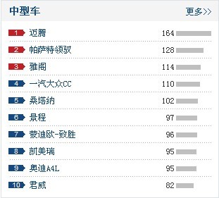 易车购车指数 中型车排行 迈腾夺冠