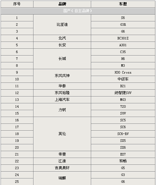 明年近百款新车集中上市 自主品牌更给力(3)