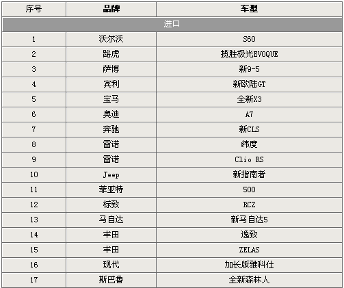 明年近百款新车集中上市 自主品牌更给力(5)