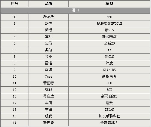 明年上市新车抢先预览 17款进口车及45款国产车(5)