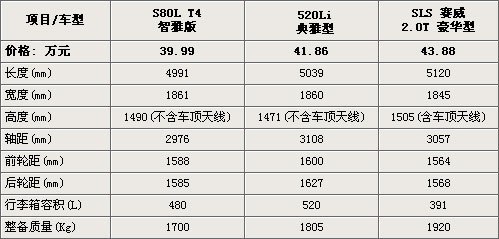 40万的选择 新520Li/赛威2.0T/S80 T4对比