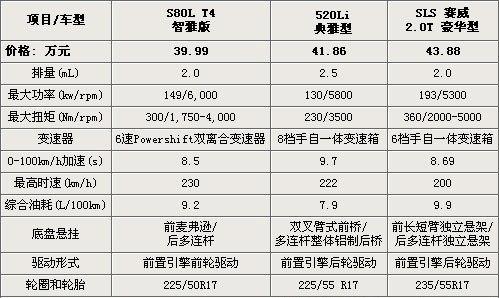 40万的选择 新520Li/赛威2.0T/S80 T4对比