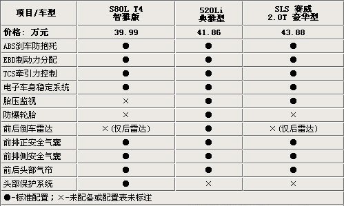 40万的选择 新520Li/赛威2.0T/S80 T4对比(2)