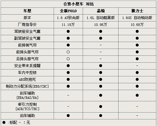 精品小车新战役 新POLO/晶锐/雅力士对比(3)