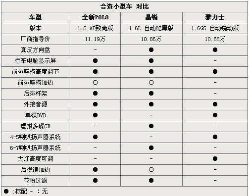 精品小车新战役 新POLO/晶锐/雅力士对比(3)