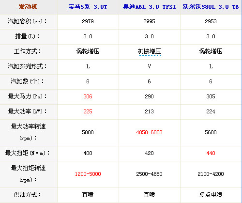 搭载新款增压发动机车型推荐 省油又能跑(3)