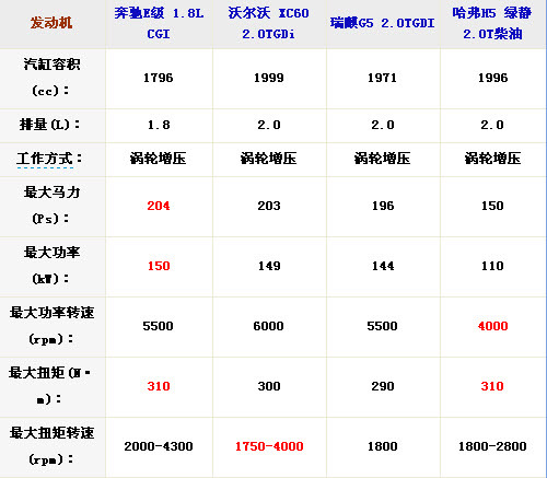 搭载新款增压发动机车型推荐 省油又能跑(3)