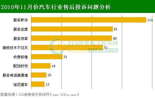 11月动力总成/配件投诉量大 解决率不足五成 (2)