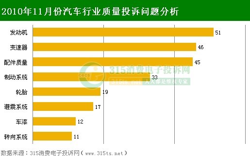 11月动力总成/配件投诉量大 解决率不足五成 