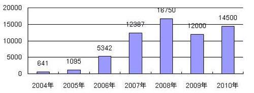 奇瑞埃及发展情况介绍