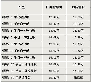 炙手可热：5款紧凑型轿车行情(2)