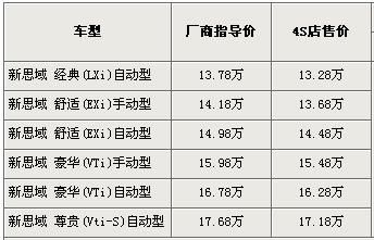 炙手可热：5款紧凑型轿车行情(3)