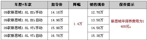 新思域经销商优惠1.4万 最低仅售12.78万