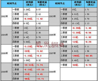 通用汽车破产图存