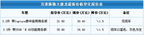 大捷龙现金优惠1.5万 最低仅售30.4万元