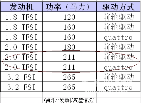 独家：奥迪A4L高功率版曝光 此2.0T非彼2.0T