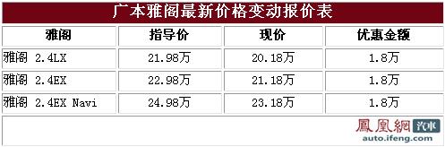 广本雅阁2.4最高优惠1.8万 最低售20.18万