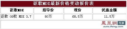 讴歌MDX二级优惠11.5万 最低售68.5万