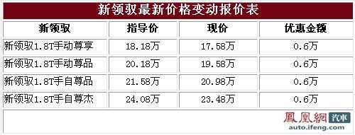 新领驭经销商优惠6000元 最低售17.58万